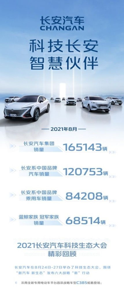 長安汽車1-8月銷量同比增長32.5%，帶動汽車裝飾用品市場同步升溫